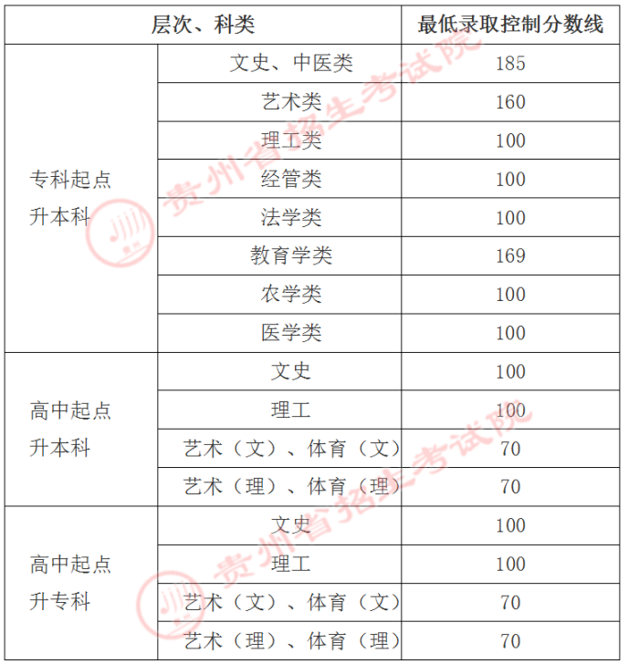 贵州省2021年成人高考最低录取控制分数线.png