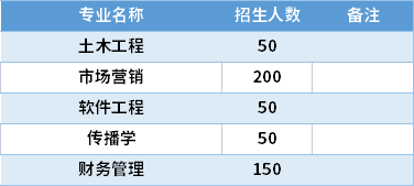 2021廈門工學院專升本專業(yè)計劃