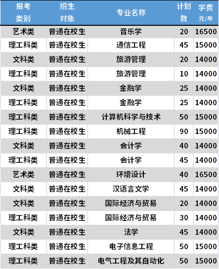 2021南京师范大学中北学院专转本各专业学费收费标准