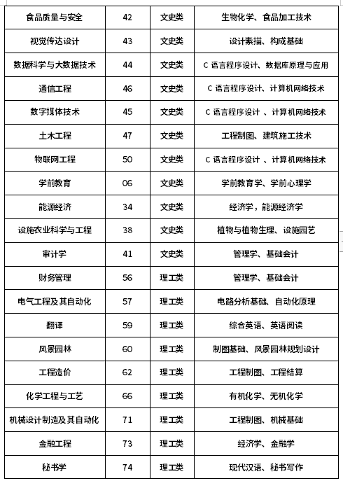 寧夏2022年普通高等教育專升本分學(xué)校分專業(yè) 專業(yè)基礎(chǔ)課目錄（參考）