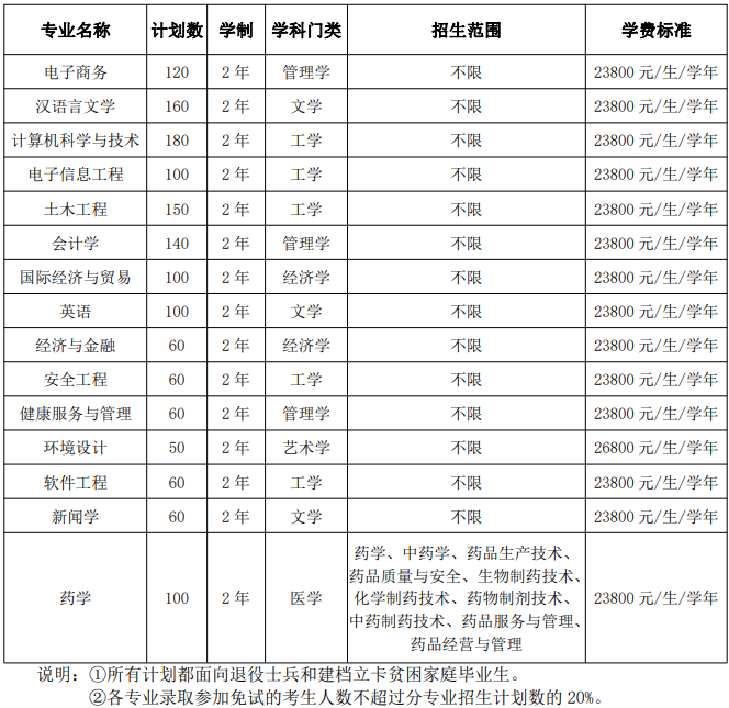 安徽新華學(xué)院2021年專升本招生專業(yè)范圍-專業(yè)招生限制