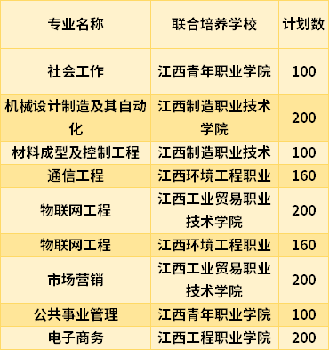 2021南昌航空大學專升本專業(yè)計劃