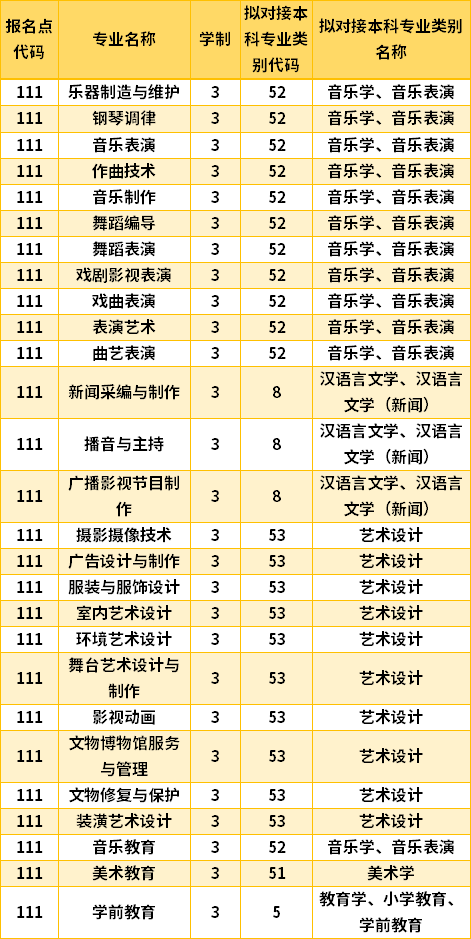 2022黑龍江藝術(shù)職業(yè)學(xué)院專升本專業(yè)計(jì)劃