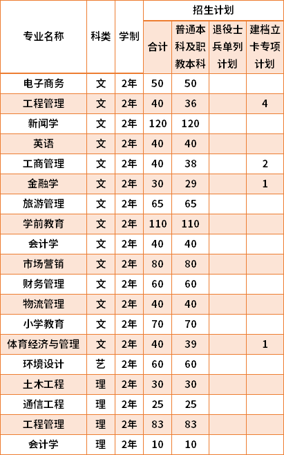 2021西安歐亞學院專升本專業(yè)計劃