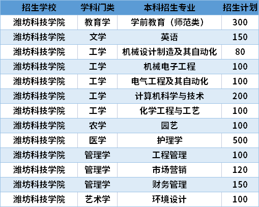 2021濰坊科技學(xué)院專升本專業(yè)計(jì)劃