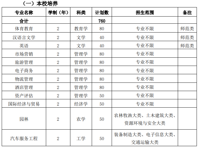 皖西學院2021年普通高校專升本招生專業(yè)計劃