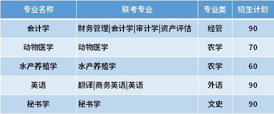 2021河北農(nóng)業(yè)大學專接本專業(yè)計劃