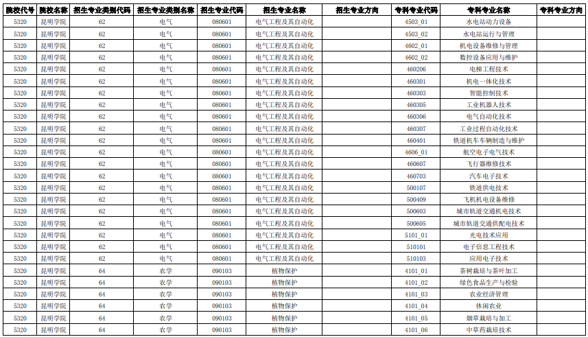 招生專業(yè)