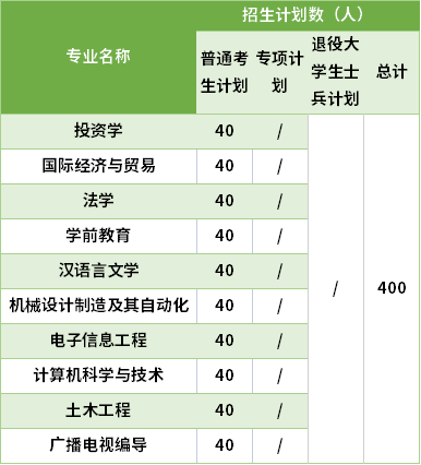 2021湖北文理學(xué)院理工學(xué)院專升本專業(yè)計(jì)劃