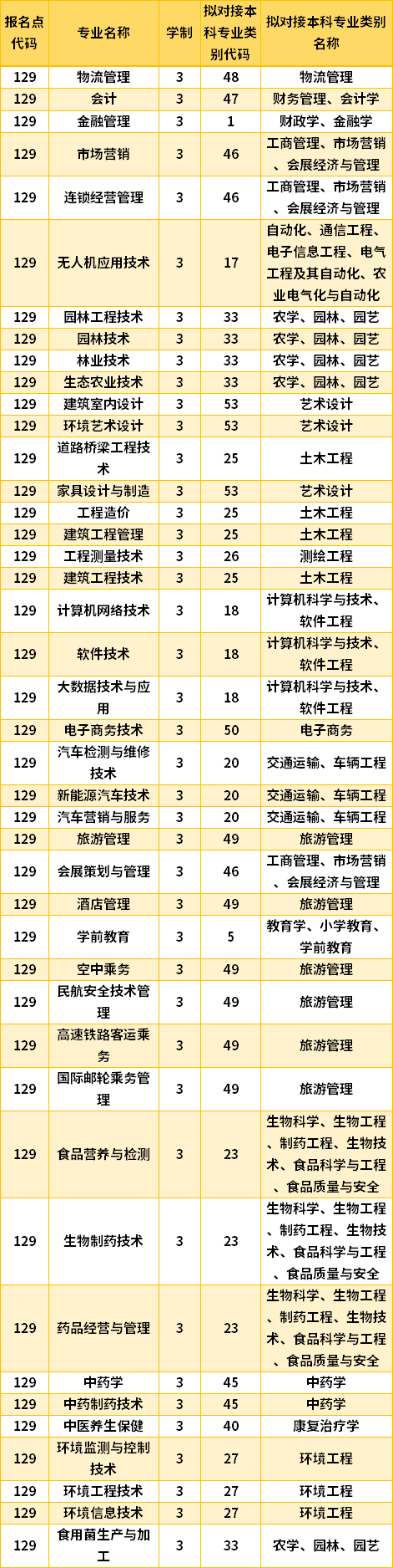 2022黑龍江生態(tài)工程職業(yè)學(xué)院專升本專業(yè)計(jì)劃