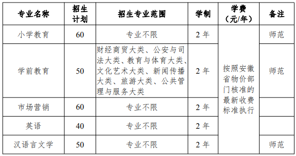 滁州學院2021年普通專升本招生專業(yè)計劃