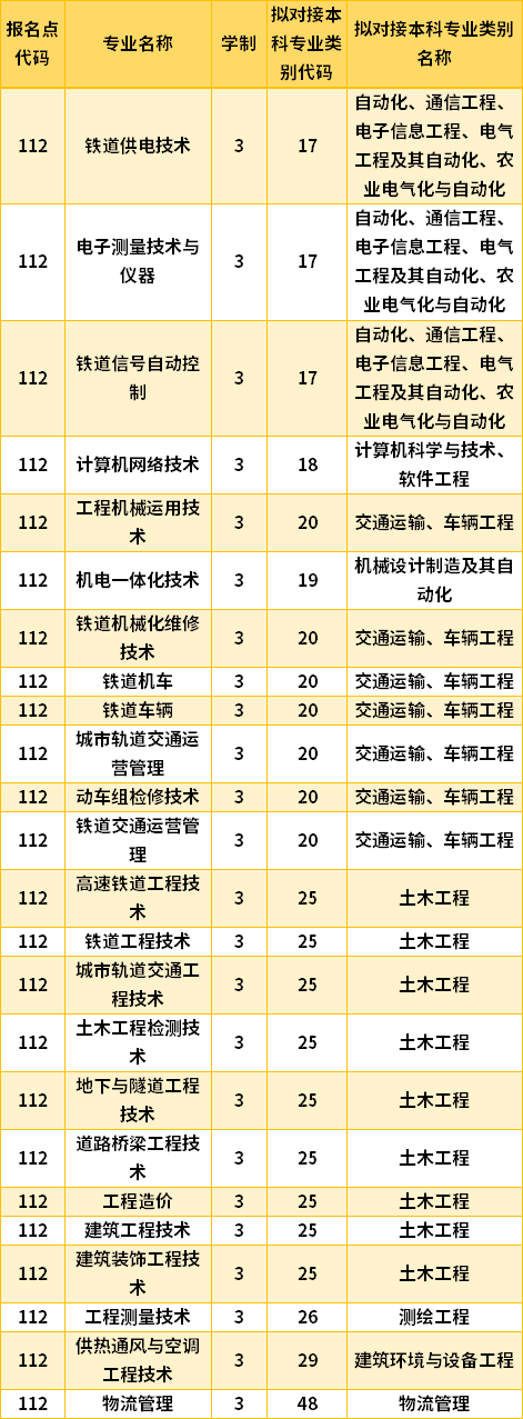 2022哈爾濱鐵道職業(yè)技術(shù)學(xué)院專升本專業(yè)計(jì)劃