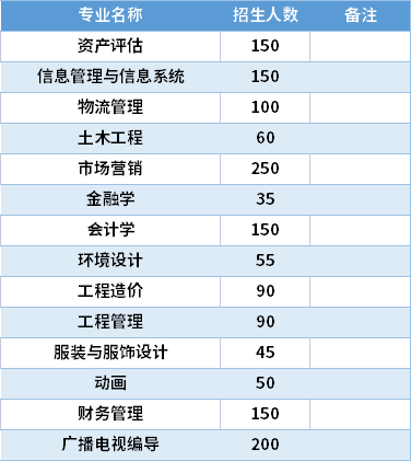 2021福州外語外貿(mào)學(xué)院專升本專業(yè)計劃