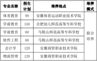 2021年安徽師范大學(xué)專升本招生計劃