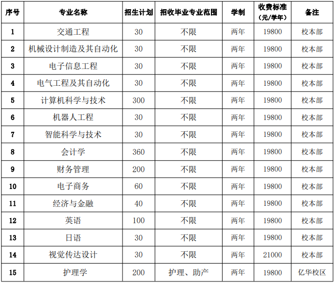 安徽三聯(lián)學院2021年專升本招生專業(yè)范圍-專業(yè)招生限制