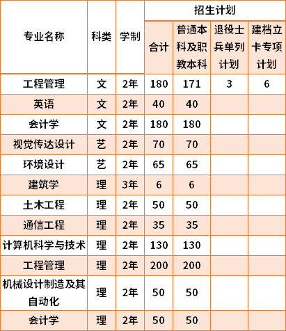 2021西安建筑科技大學(xué)華清學(xué)院專升本專業(yè)計劃