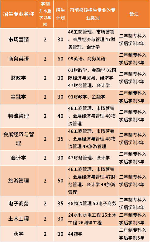 2021哈爾濱商業(yè)大學(xué)專升本招生專業(yè)范圍-專業(yè)招生限制