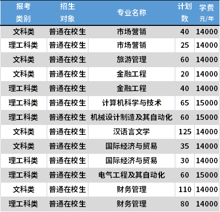 2021江蘇師范大學(xué)科文學(xué)院專轉(zhuǎn)本各專業(yè)學(xué)費(fèi)收費(fèi)標(biāo)準(zhǔn)