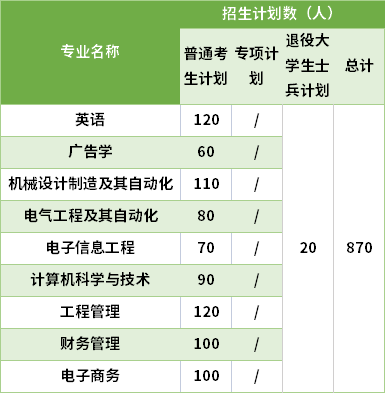 2021文华学院专升本专业计划