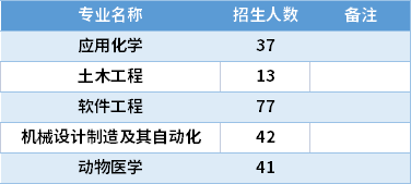 2021龙岩学院专升本专业计划