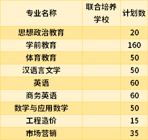 2021萍鄉(xiāng)學院專升本專業(yè)計劃