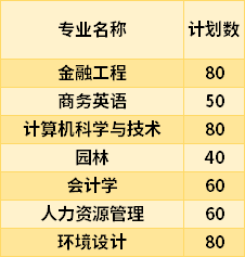 2021江西農(nóng)業(yè)大學(xué)南昌商學(xué)院專升本專業(yè)計(jì)劃