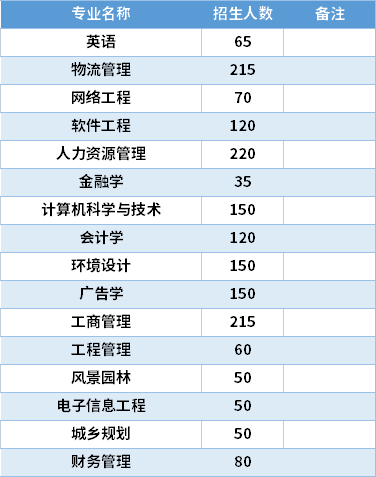 2021福州工商學院專升本專業(yè)計劃