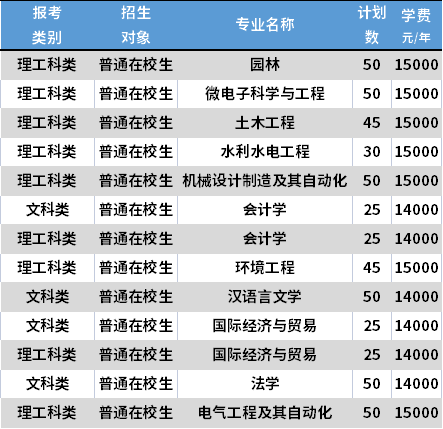 2021揚州大學廣陵學院專轉(zhuǎn)本各專業(yè)學費收費標準