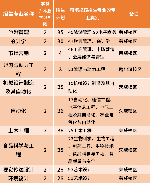 2021哈爾濱理工大學專升本專業(yè)計劃