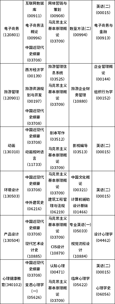 安徽省2022年4月自考课程安排