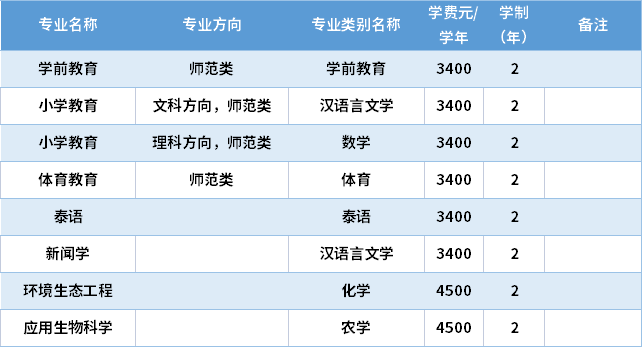 2022玉溪师范学院专升本专业计划