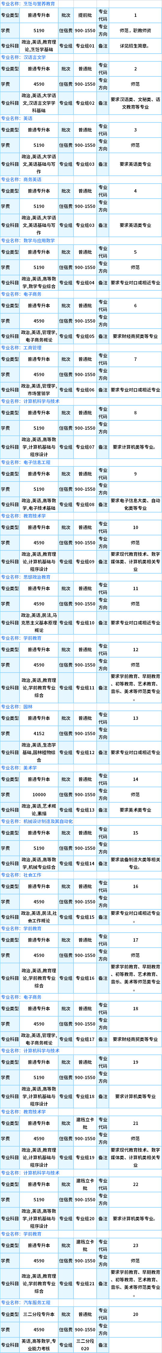 2021嶺南師范學(xué)院專升本專業(yè)計(jì)劃