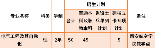 2021陜西能源職業(yè)技術(shù)學院專升本專業(yè)計劃