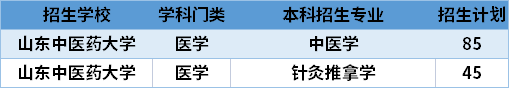 2021山東中醫(yī)藥大學專升本專業(yè)計劃