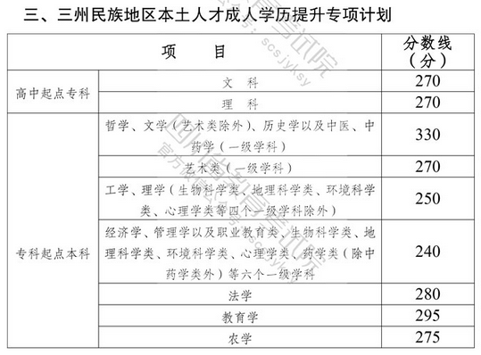 四川省2021年成人高校招生录取最低控制分数线.png