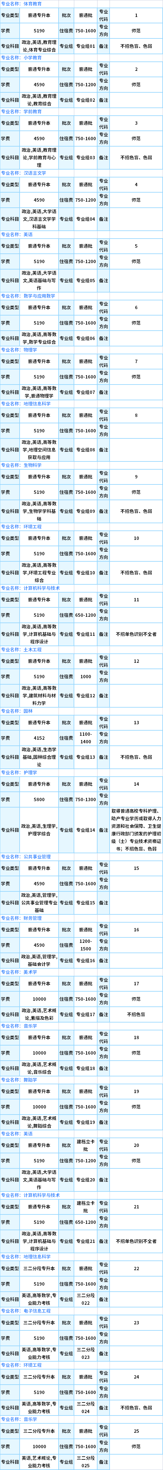 2021嘉應學院專升本專業(yè)計劃