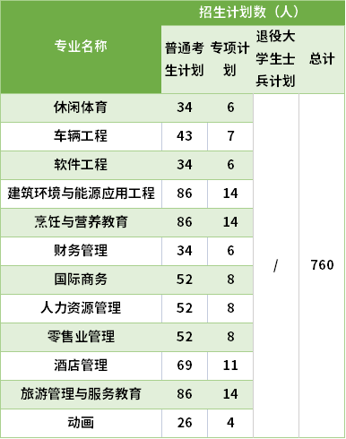 2021武漢商學(xué)院專升本專業(yè)計劃