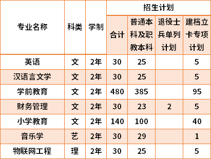 2021陜西學(xué)前師范學(xué)院專升本專業(yè)計劃