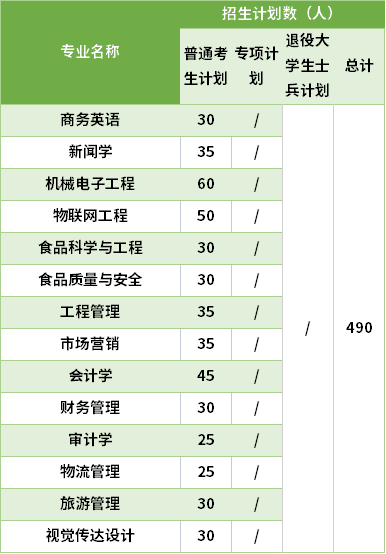 2021湖北大學(xué)知行學(xué)院專(zhuān)升本專(zhuān)業(yè)計(jì)劃