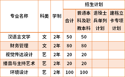 2021西北大學現(xiàn)代學院專升本專業(yè)計劃