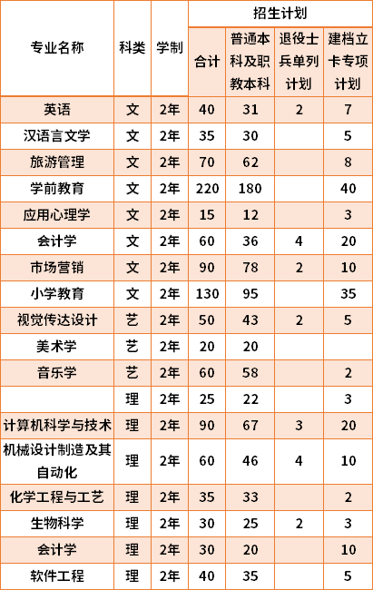 2021西安文理學(xué)院專升本專業(yè)計(jì)劃