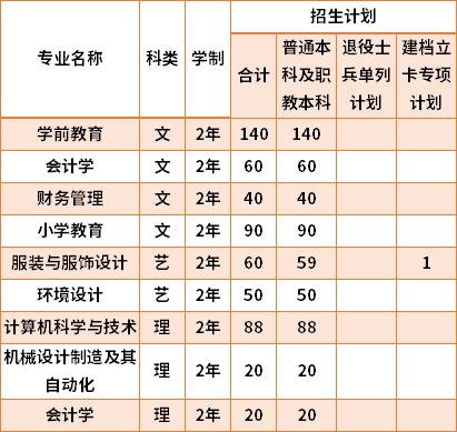 2021陜西服裝工程學(xué)院專升本專業(yè)計(jì)劃