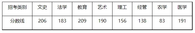 2021年浙江省普通高校专升本招生各类别最低控制分数线