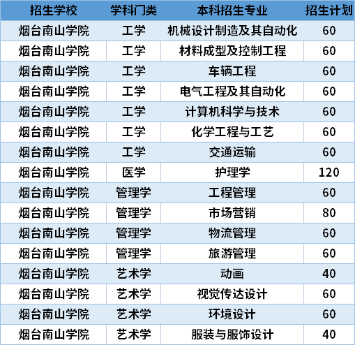 2021煙臺(tái)南山學(xué)院專升本專業(yè)計(jì)劃