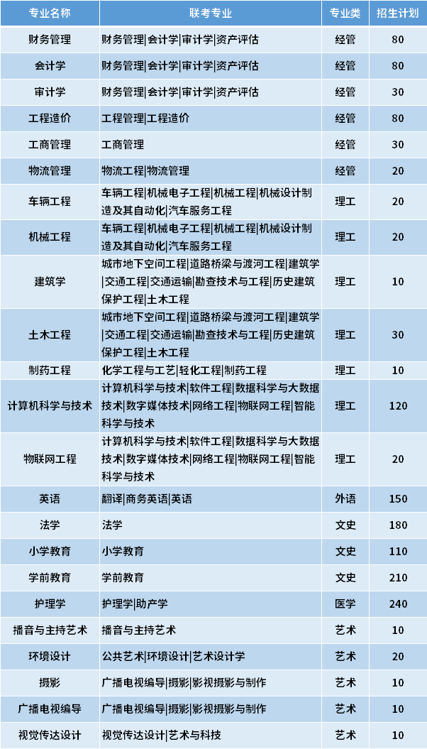 2021燕京理工學院專接本專業(yè)計劃