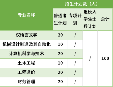 2021湖北工程學(xué)院新技術(shù)學(xué)院專升本專業(yè)計劃