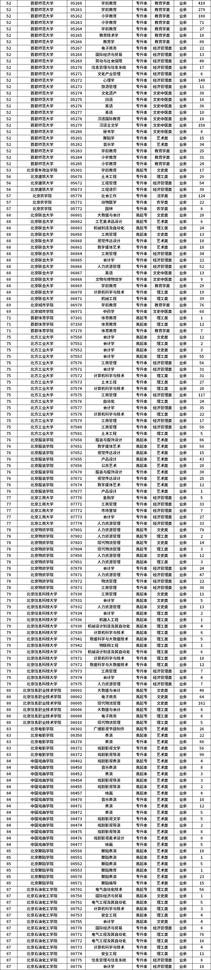 2021年北京市成人高考专业计划数统计表2.png