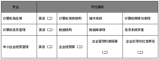 浙江工业大学关于自考毕业生申请授予学士学位的条件