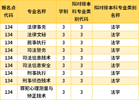 2022黑龙江司法警官职业学院专升本专业计划