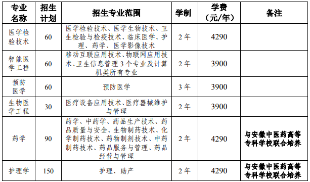 皖南醫(yī)學(xué)院2021年專升本招生專業(yè)范圍-專業(yè)招生限制